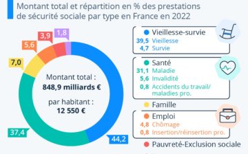 Graphique de distribution des prestations