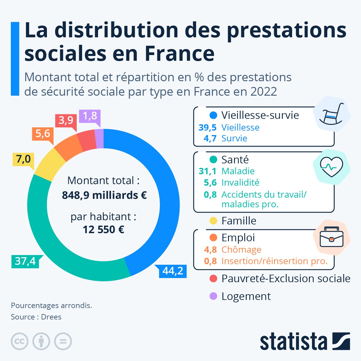 Graphique de distribution des prestations